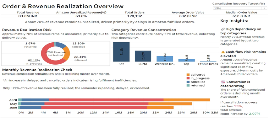Amazon Fulfilment and Revenue Analysis project