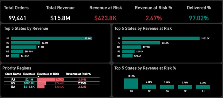 Order Fulfilment and Revenue Risk Analysis project