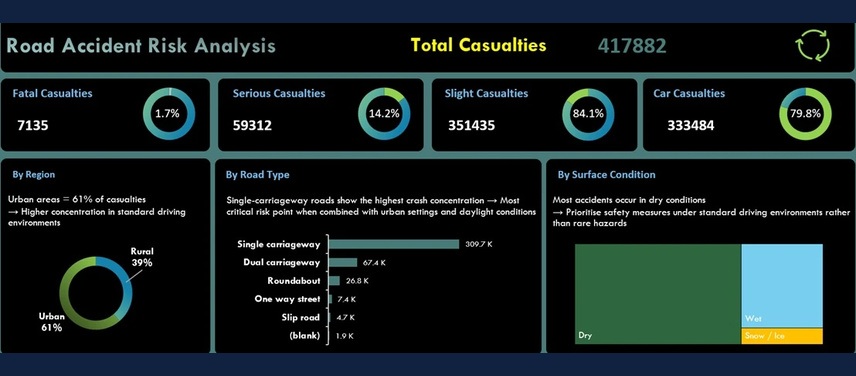 Road Accident Risk Analysis project
